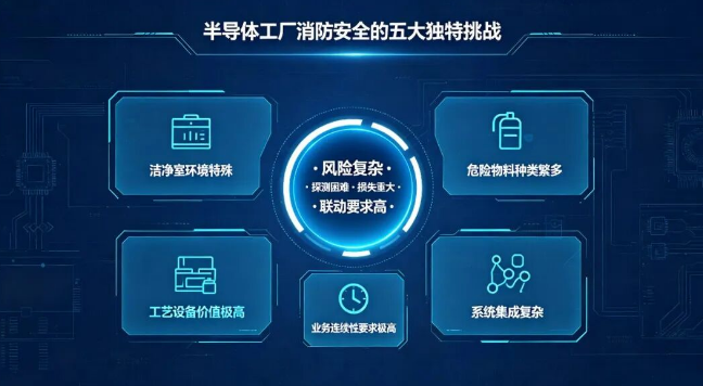 重慶千億產(chǎn)能，燒不起一場火。青鳥消防半導(dǎo)體行業(yè)解決方案，從“被動(dòng)報(bào)警”到“主動(dòng)防控”